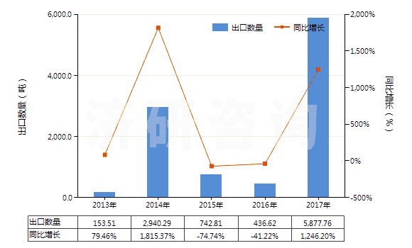 2013-2017年中國間苯二甲酸(HS29173910)出口量及增速統(tǒng)計